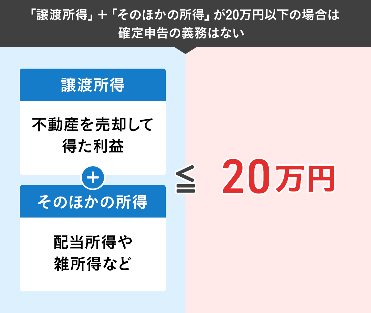 譲渡収入金額が取得費＋譲渡費用より少ない場合の図