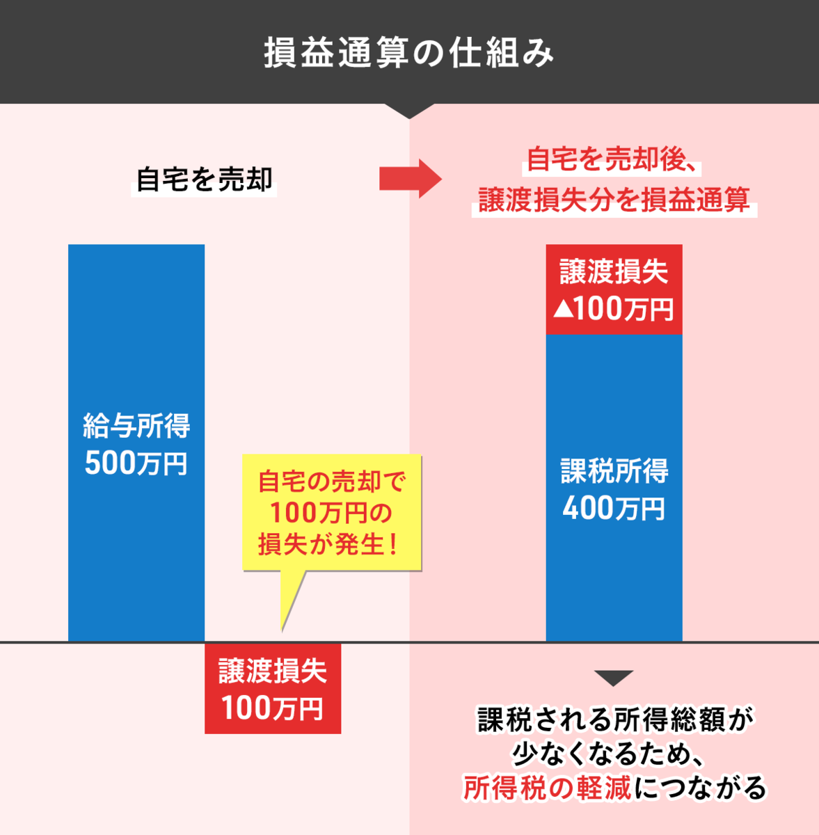 損益通算の仕組み