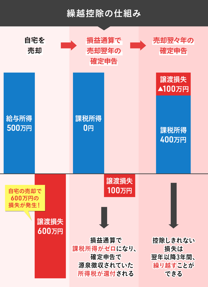 繰越控除の仕組み