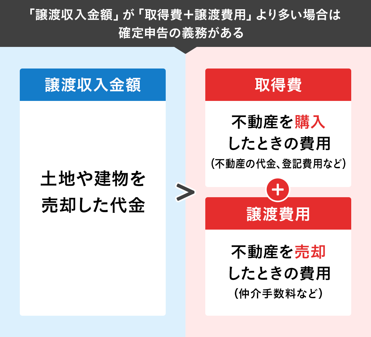 譲渡収入金額が取得費＋譲渡費用より多い場合の図