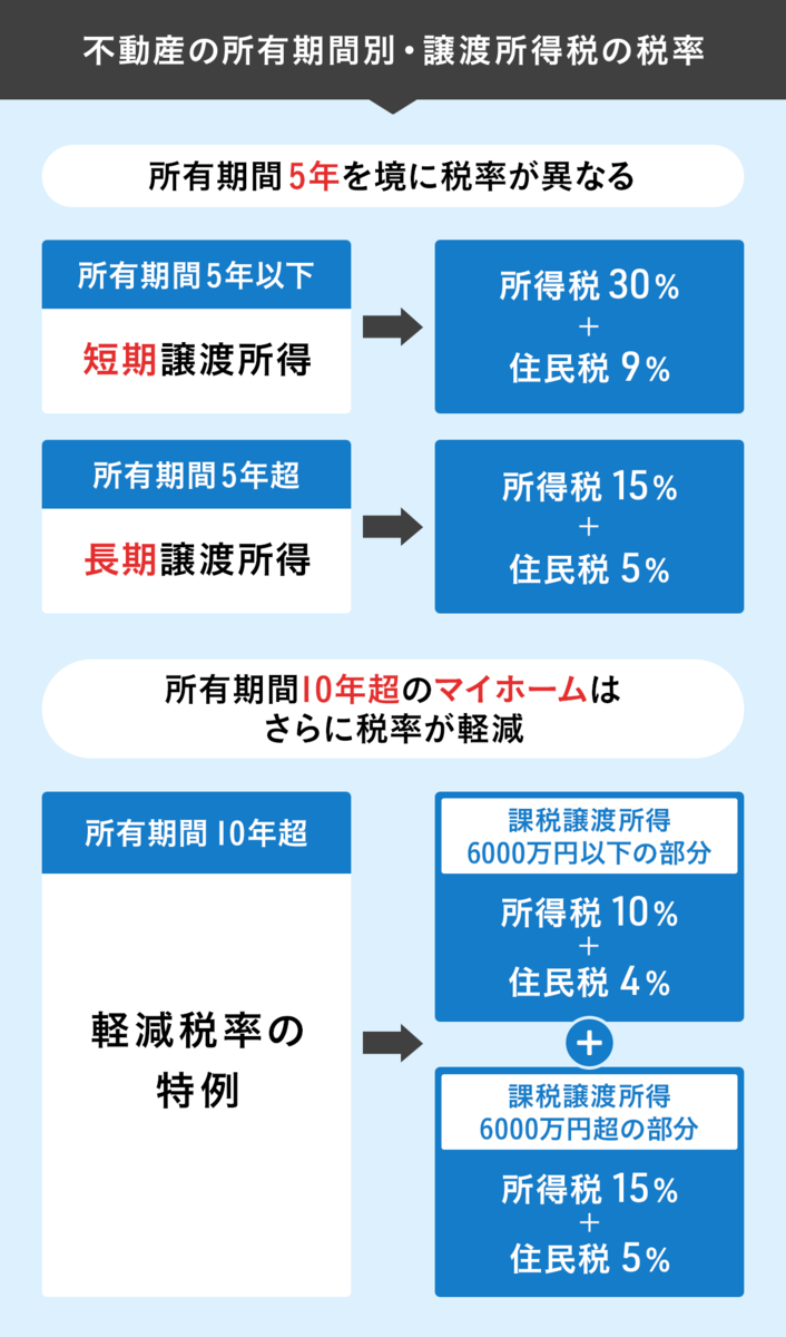 不動産の所有期間別・譲渡所得税の税率の表