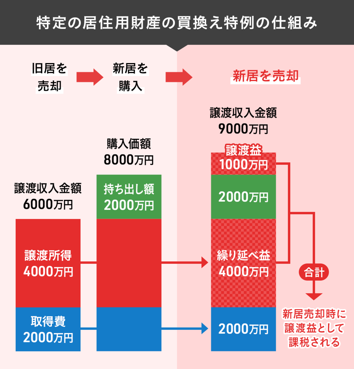 特定の居住用財産の買換え特例の仕組み