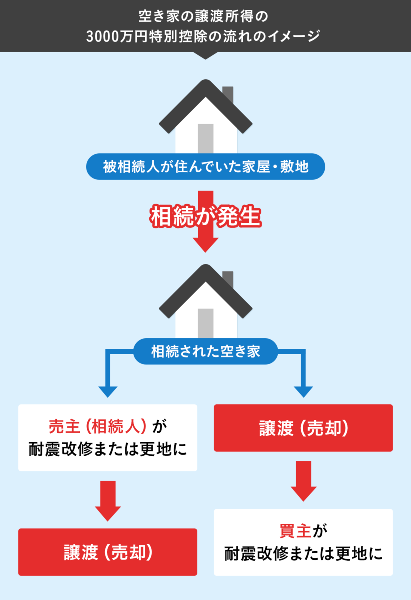 空き家の譲渡所得の3000万円特別控除の流れのイメージ