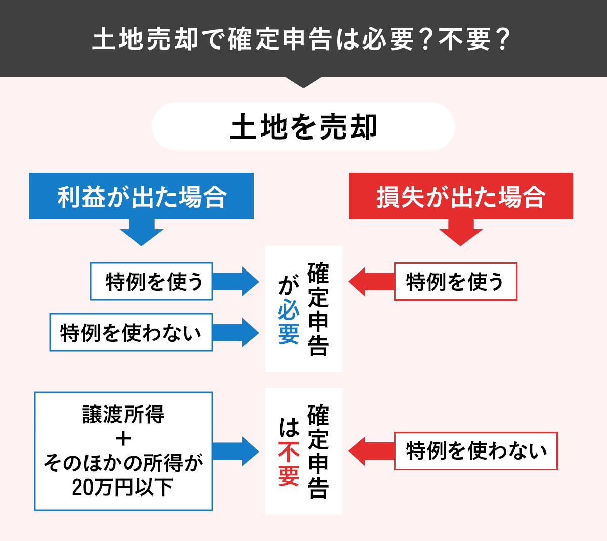 土地売却で確定申告が必要か不要かをまとめたフローチャート