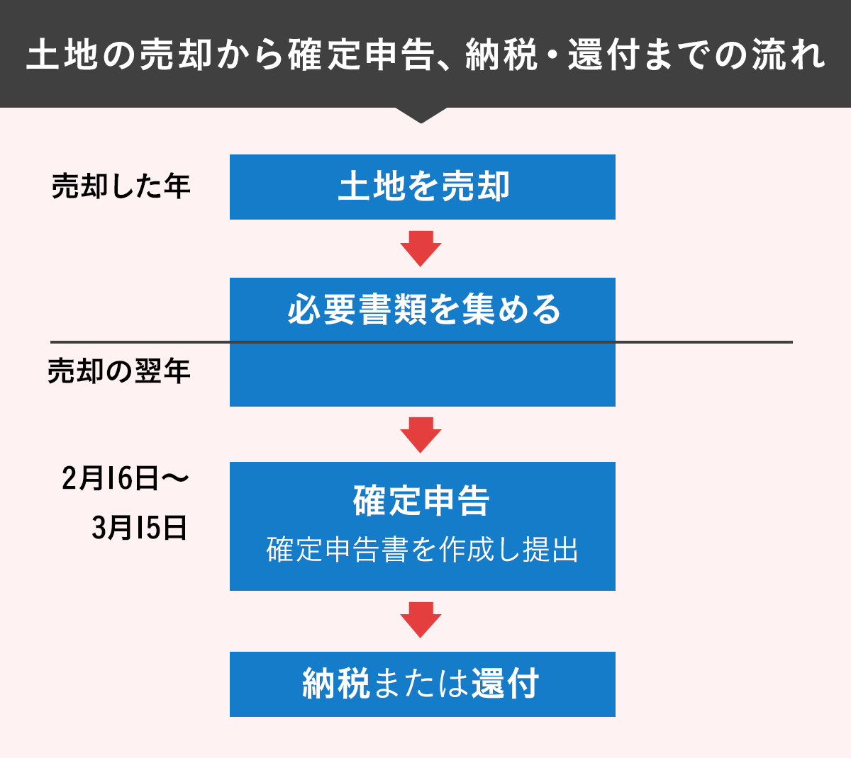 土地売却から確定申告、納税・還付までの流れの図