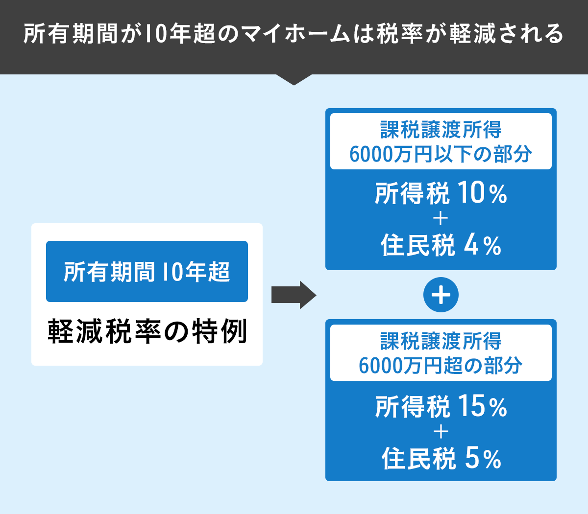 所有期間10年超の場合に受けられる軽減税率の特例の図