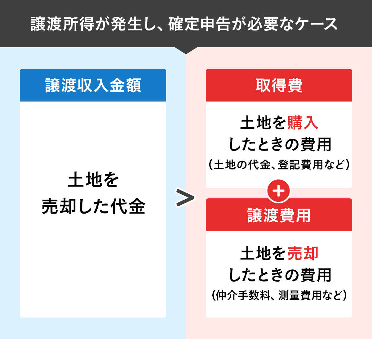 譲渡収入金額が取得費と譲渡費用の合計より多く確定申告が必要なケースの図