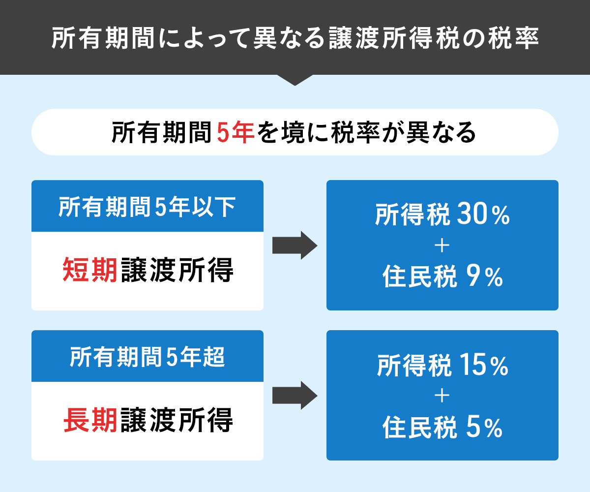 所有期間によって異なる譲渡取得税の税率