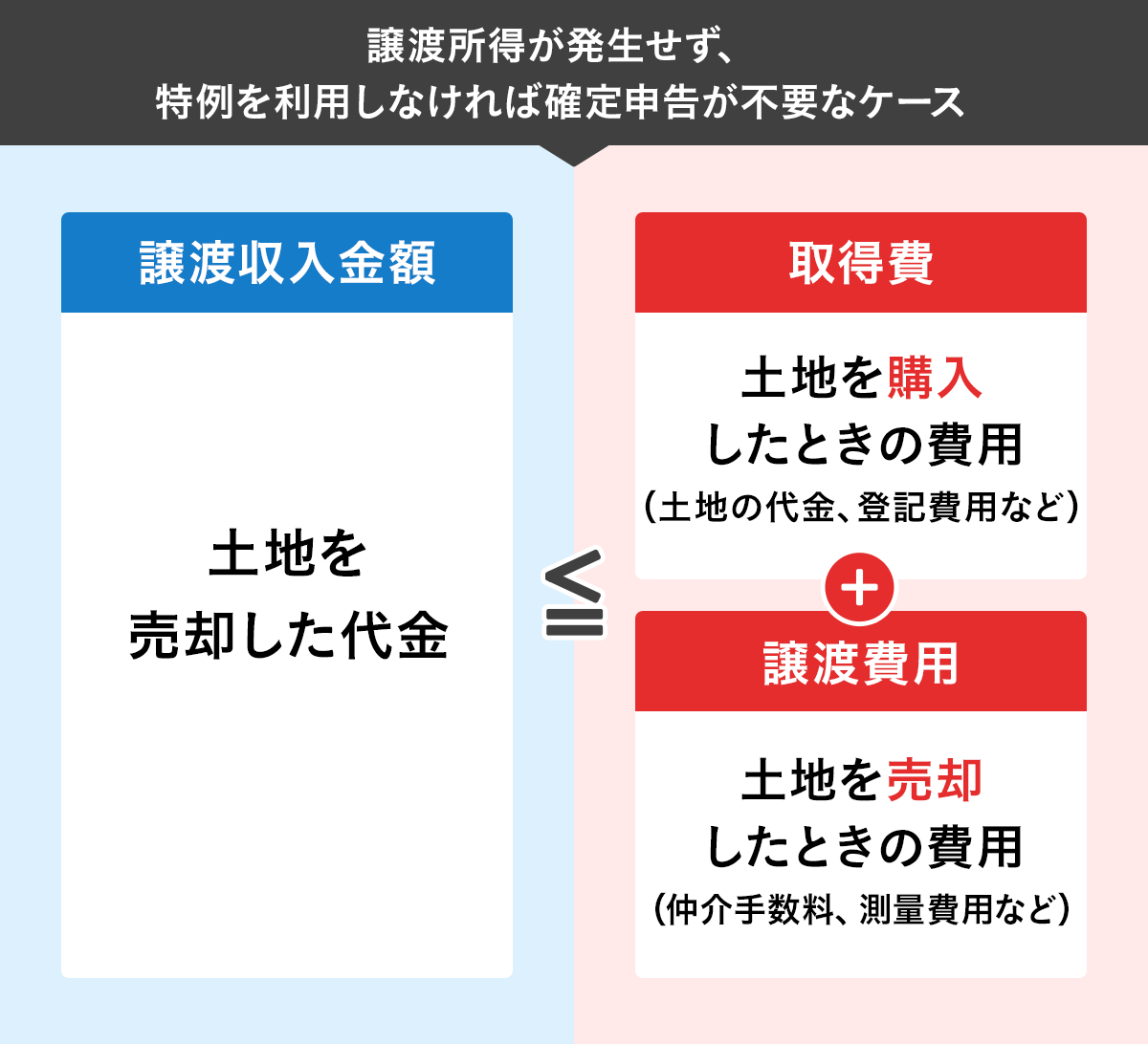 譲渡収入金額が取得費と譲渡費用の合計額以下で、確定申告が不要なケースの図