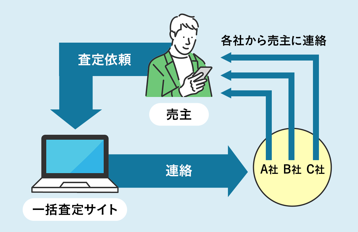 一括売却査定の仕組み