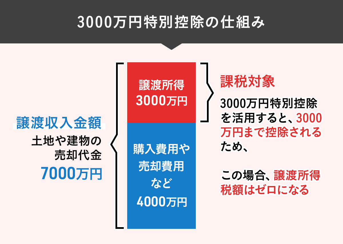 3000万円特別控除の仕組み