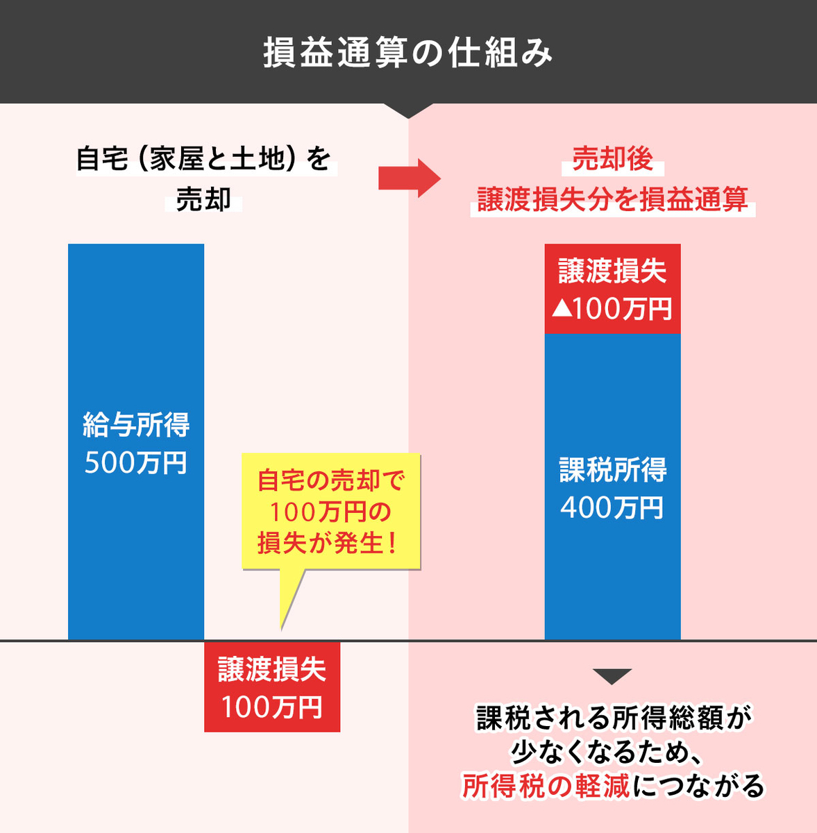 損益通算の仕組み