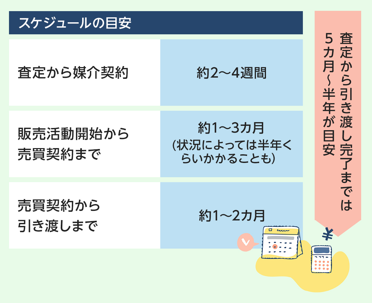 マンション売却のスケジュールの目安