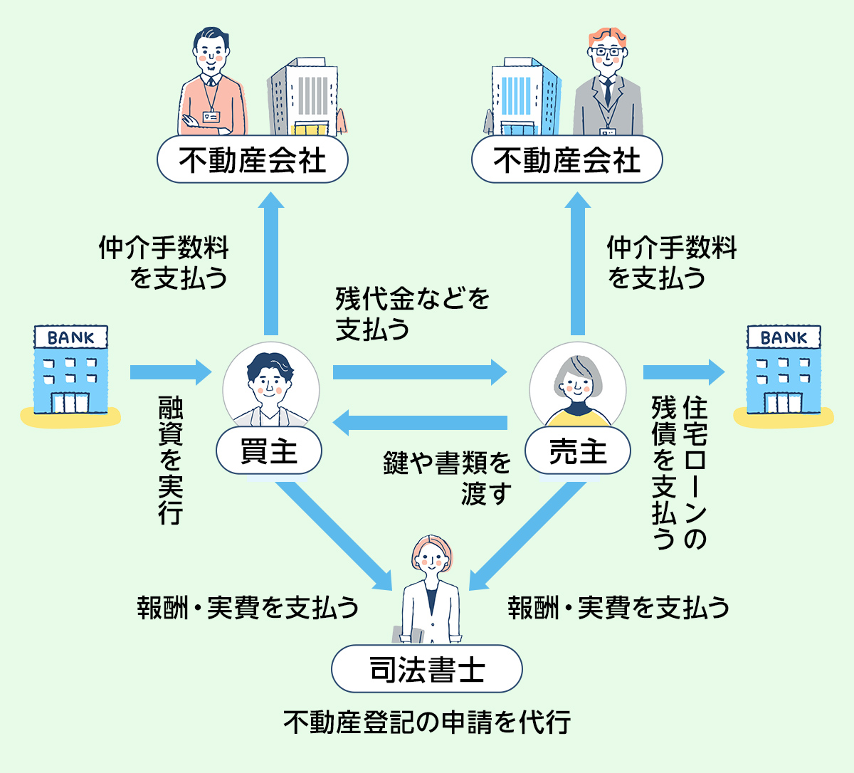 決済・引渡しのイメージ