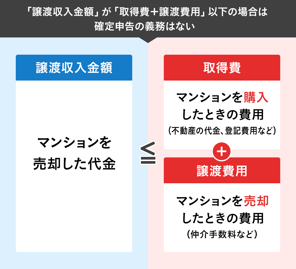 マンション売却の税金、本当にかからないケースは？節税できる特例や控除も解説 - 【SUUMO】住まいの売却ガイド