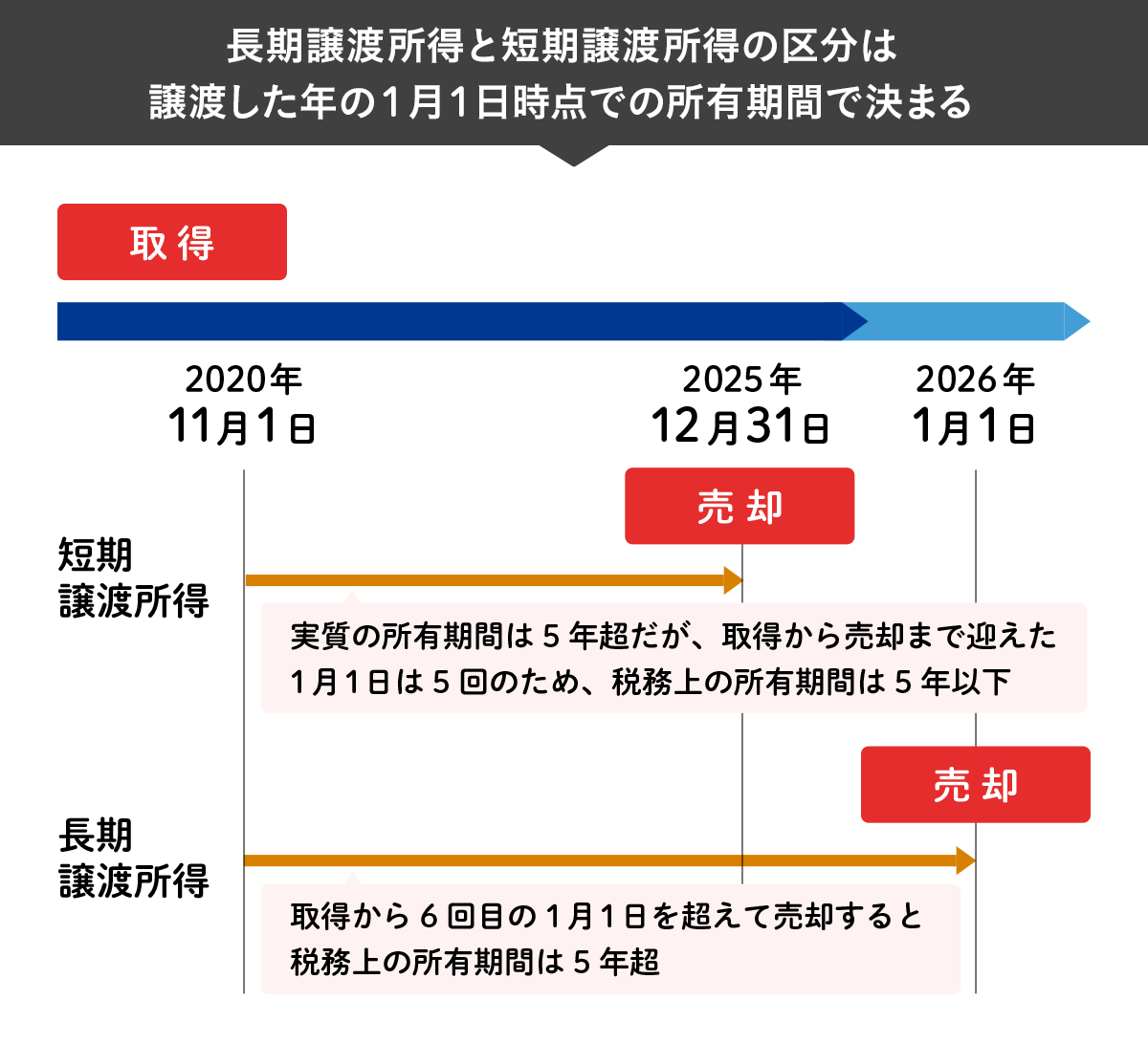 長期譲渡所得と短期譲渡所得の区分は譲渡した年の1月1日時点での所有期間で決まる