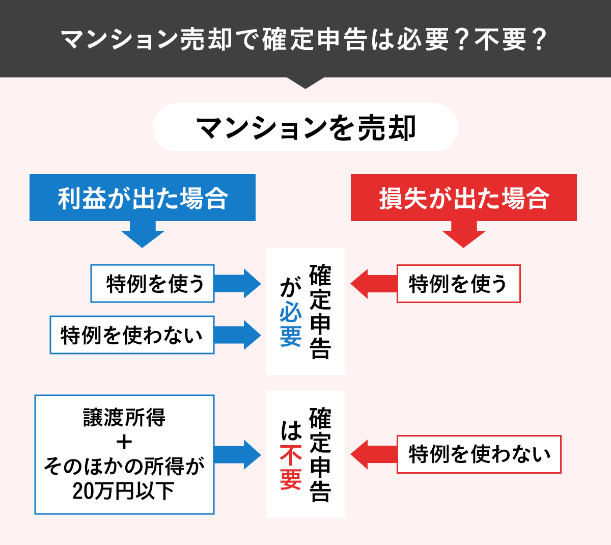 土地売却で確定申告が必要か不要かをまとめたフローチャート