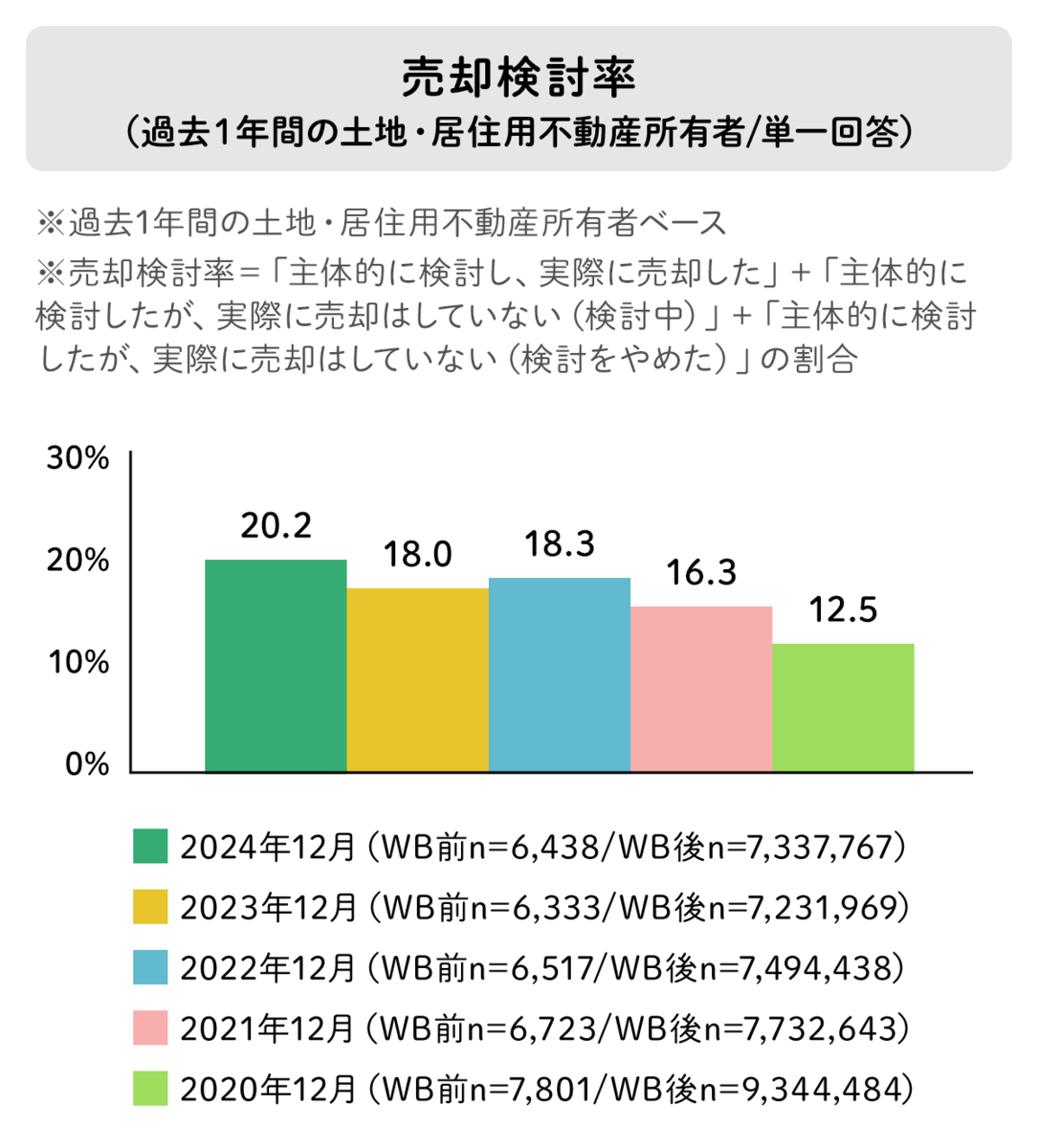 過去1年間以内に、土地・居住用不動産所有者が土地や居住用不動産の売却を検討した割合（2020年～2024年）