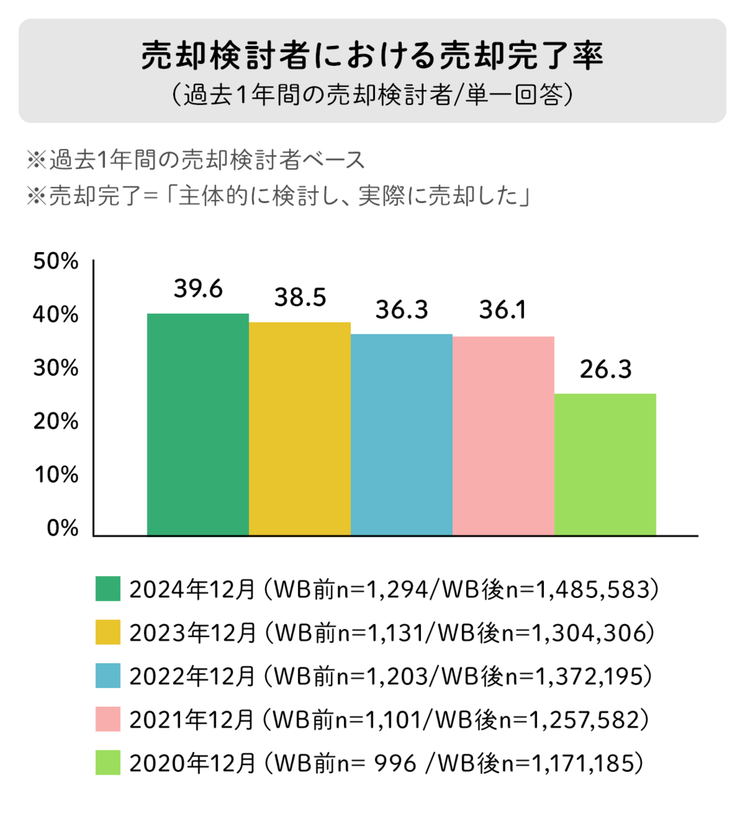 売却検討者における売却完了割合（2020年～2024年）