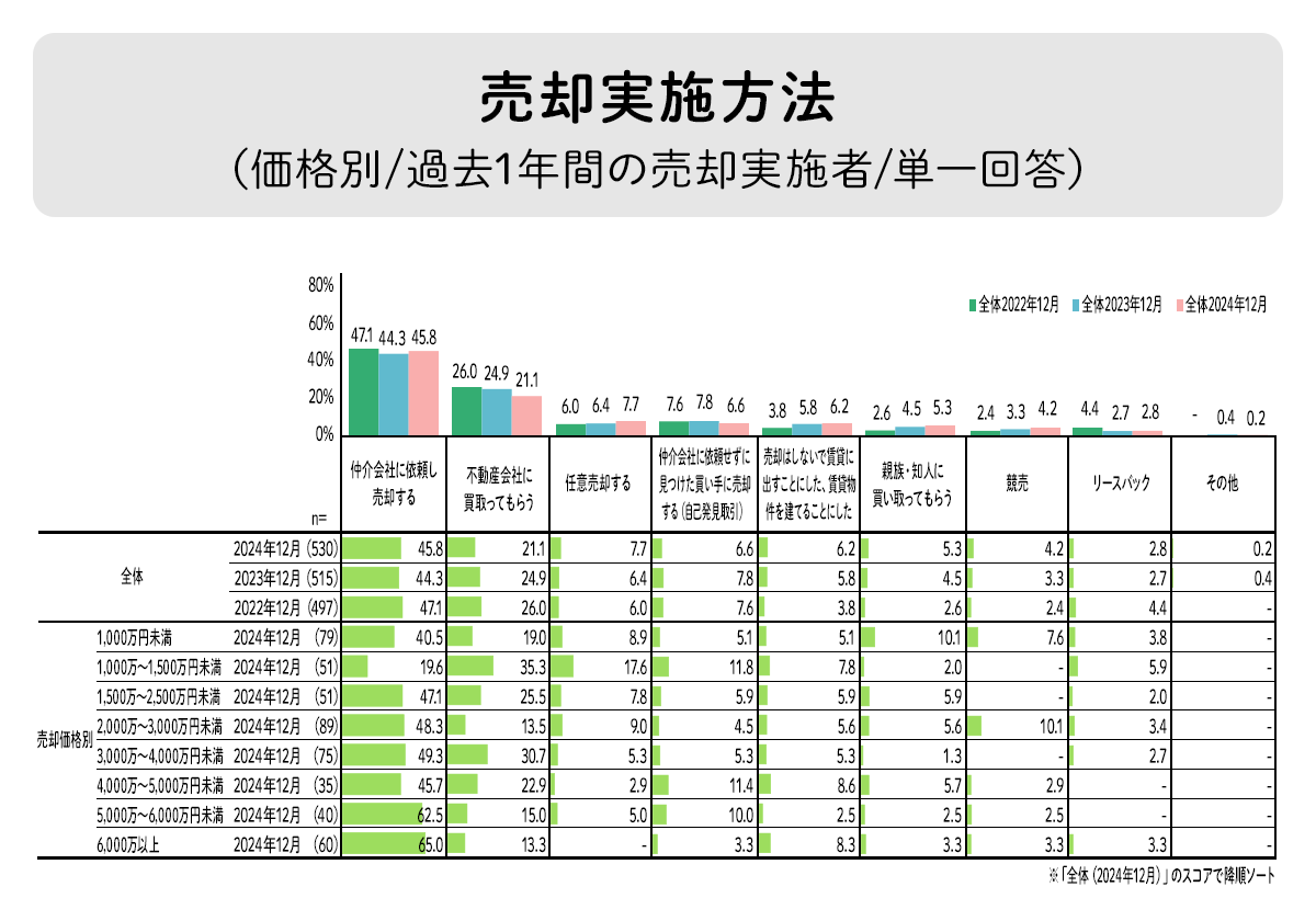 過去1年間以内に、実際に売却した方法（全体、売却価格別）