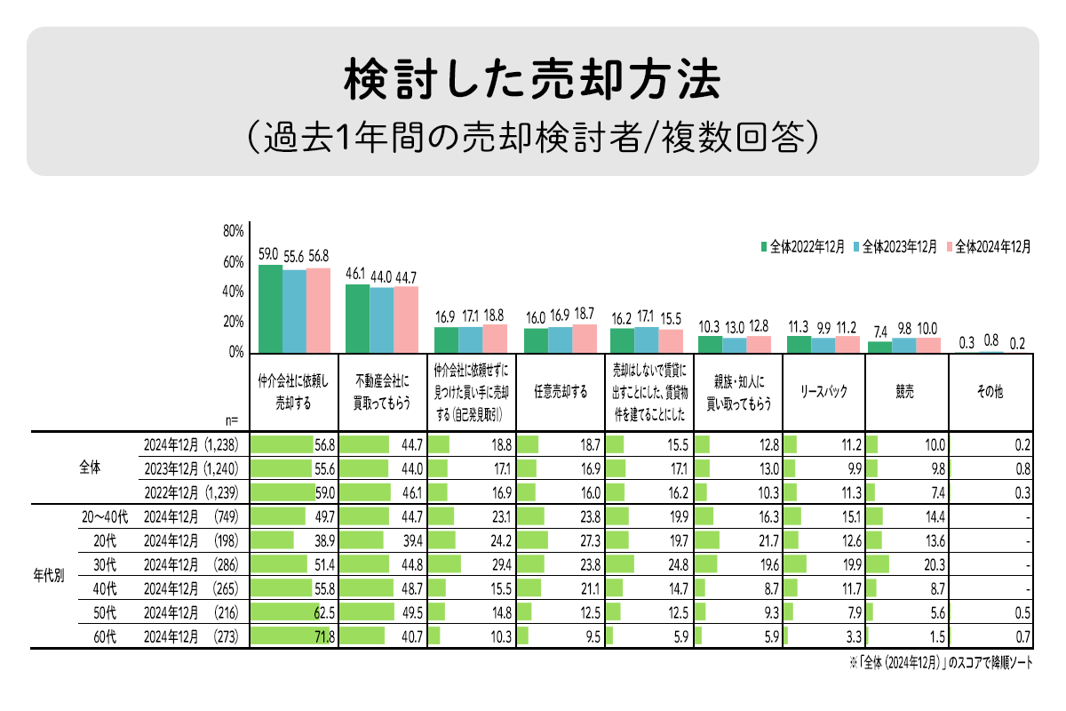 過去1年間以内に、不動産を売却しようと思ったときに検討した売却方法（全体、年代別）