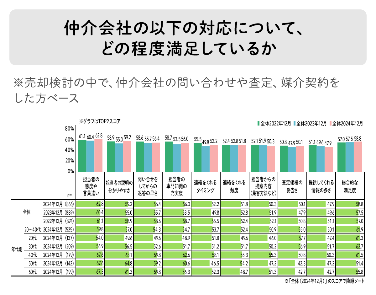 不動産の売却を検討する中での仲介業者の対応に関する満足度