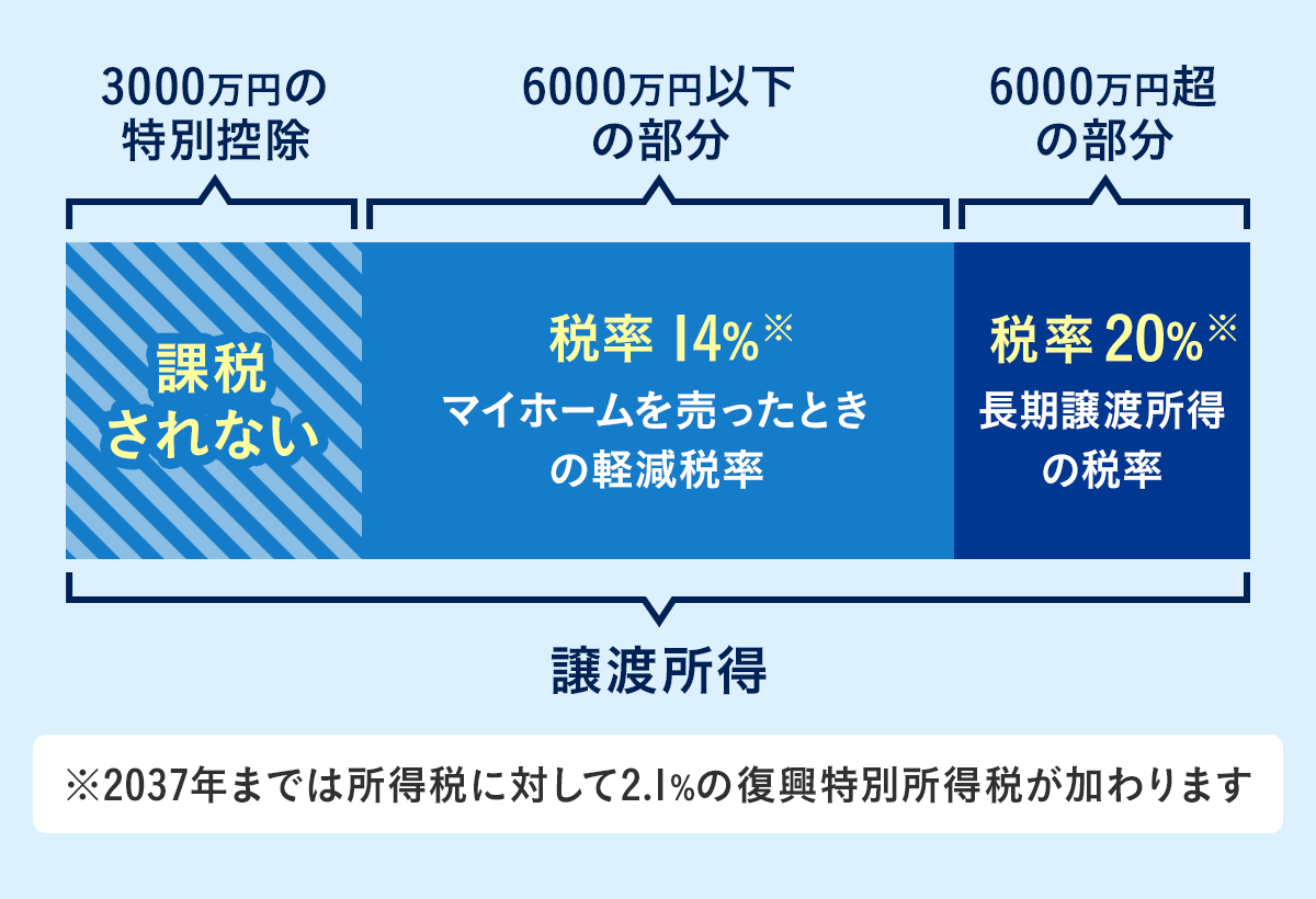 3000万円の特別控除とマイホームを売った時の軽減税率の特例を併用するケースのイメージ