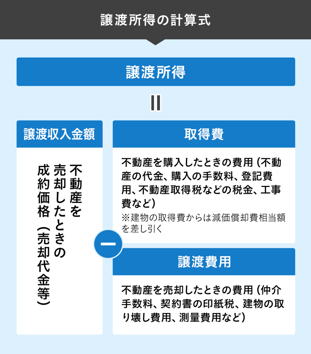 譲渡所得の計算方法を説明する図