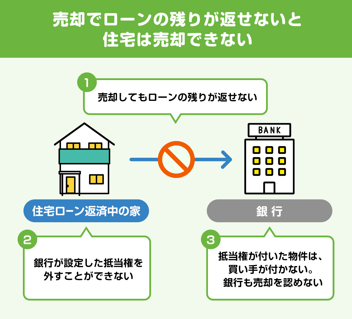 売却でローンの残りが返せず抵当権が外せないケースの図