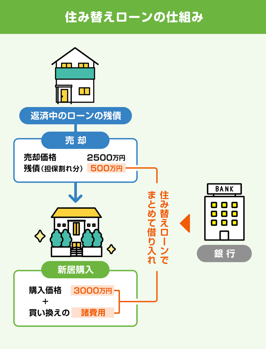 住み替えローンの仕組みの図