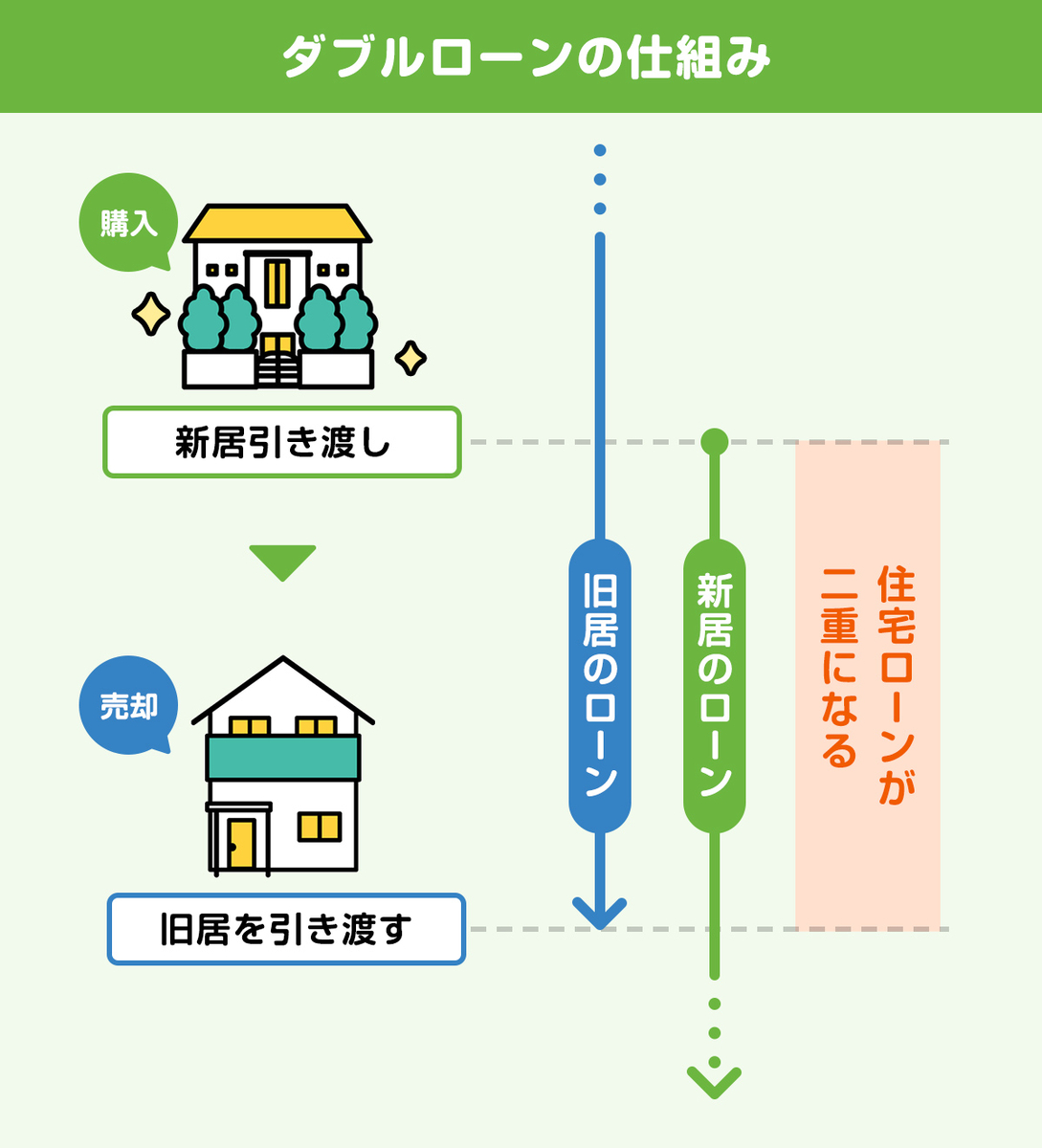 ダブルローンの仕組み