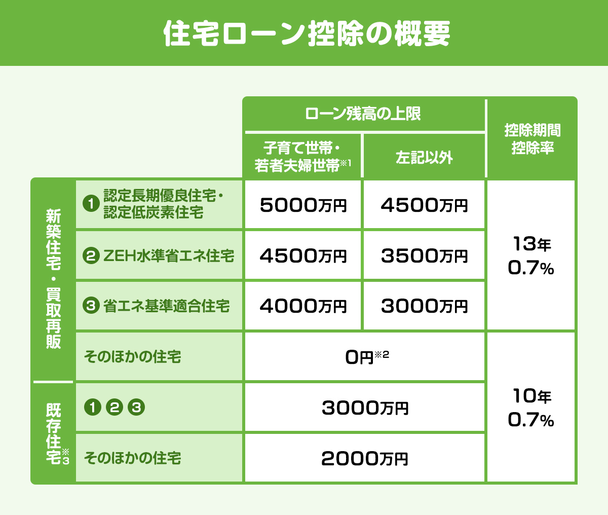 住宅ローン控除の概要