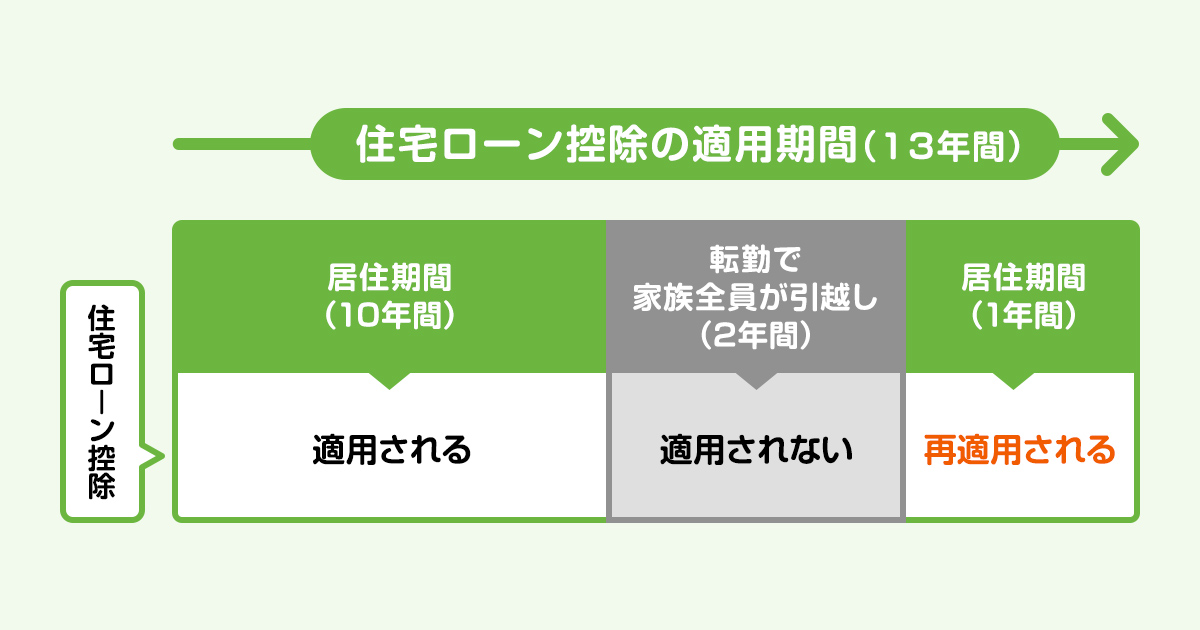 住宅ローン控除期間中に転勤になった場合の住宅ローン控除の適用