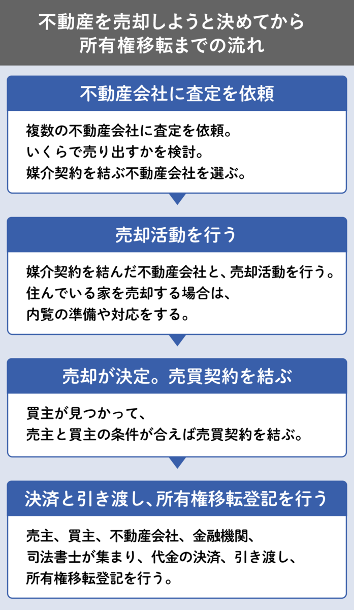 不動産を売却しようと決めてから所有権移転までの流れ
