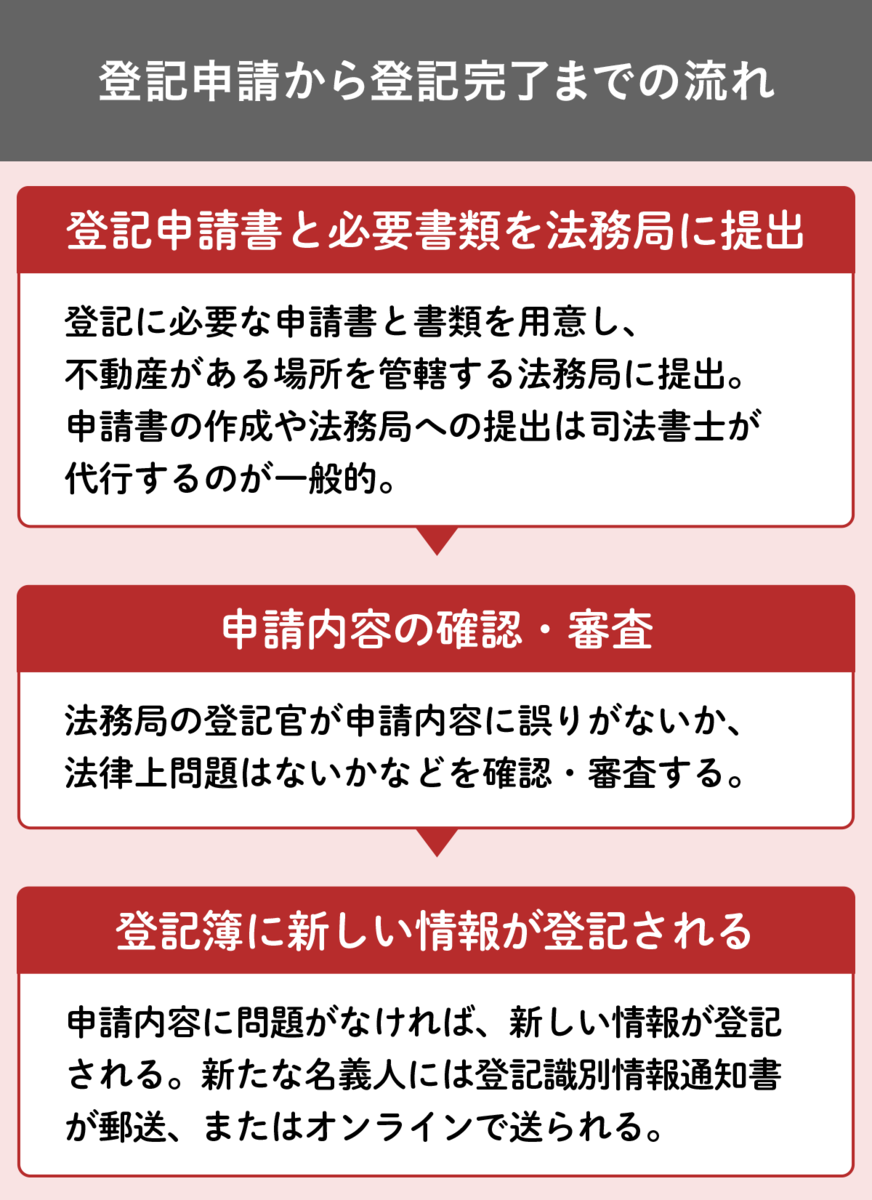 登記申請から登記完了までの流れ