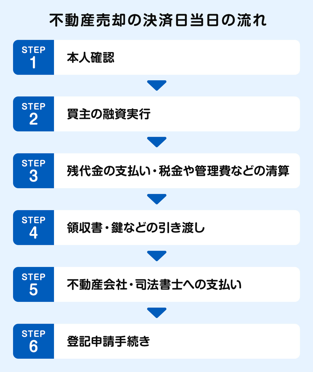 不動産売却の決済日当日の流れ