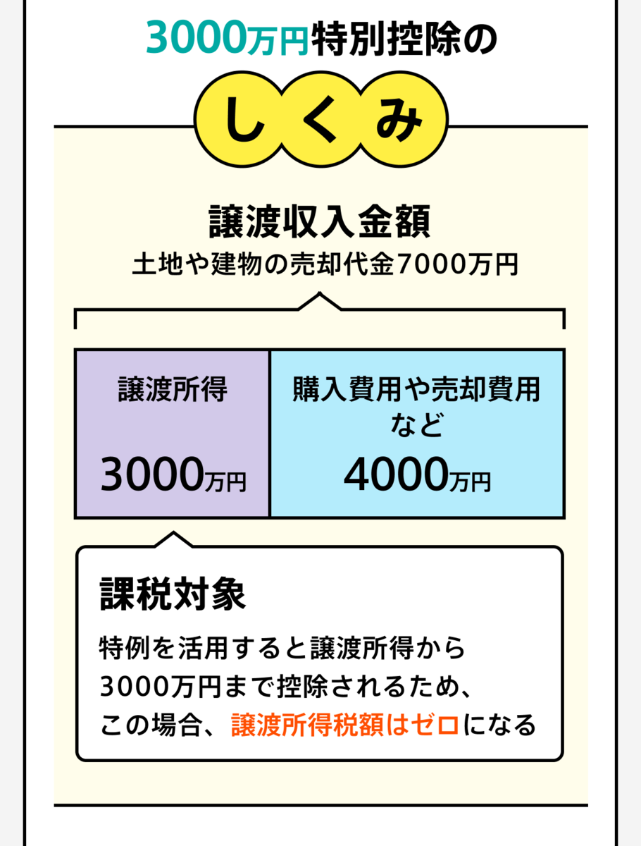 3000万円特別控除のしくみ。土地や建物の売却代金（譲渡収入金額）が7000万円で、購入費用や売却費用が4000万円だった場合、譲渡所得は3000万円になります。この特例を活用すると、譲渡所得から3000万円まで控除されるため、このケースでは譲渡所得税額はゼロになります。