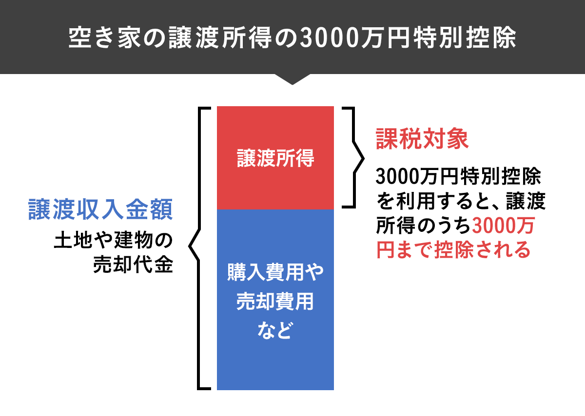 空き家の譲渡所得の3000万円特別控除