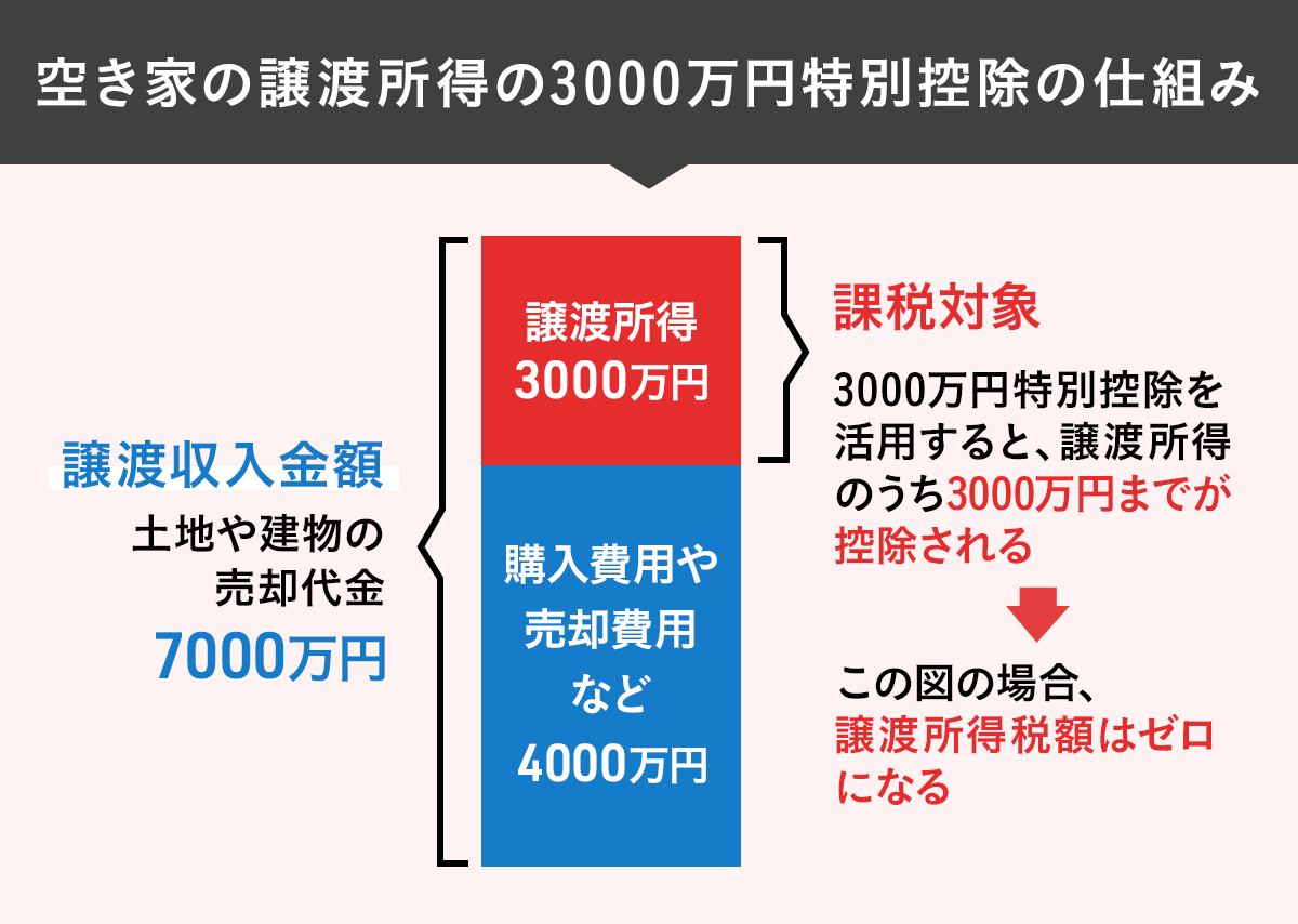 空き家の譲渡所得の3000万円特別控除の仕組み
