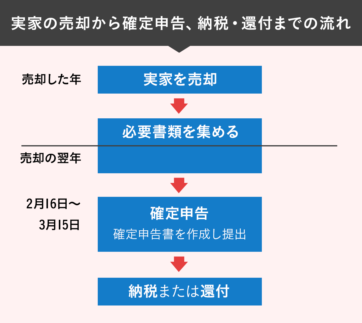 実家の売却から確定申告、納税・還付までの流れ