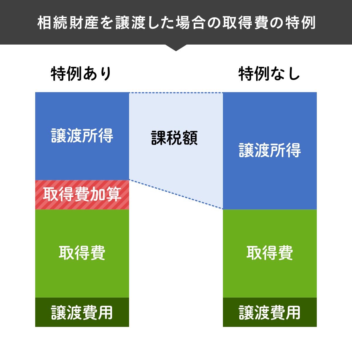 相続財産を譲渡した場合の取得費の特例