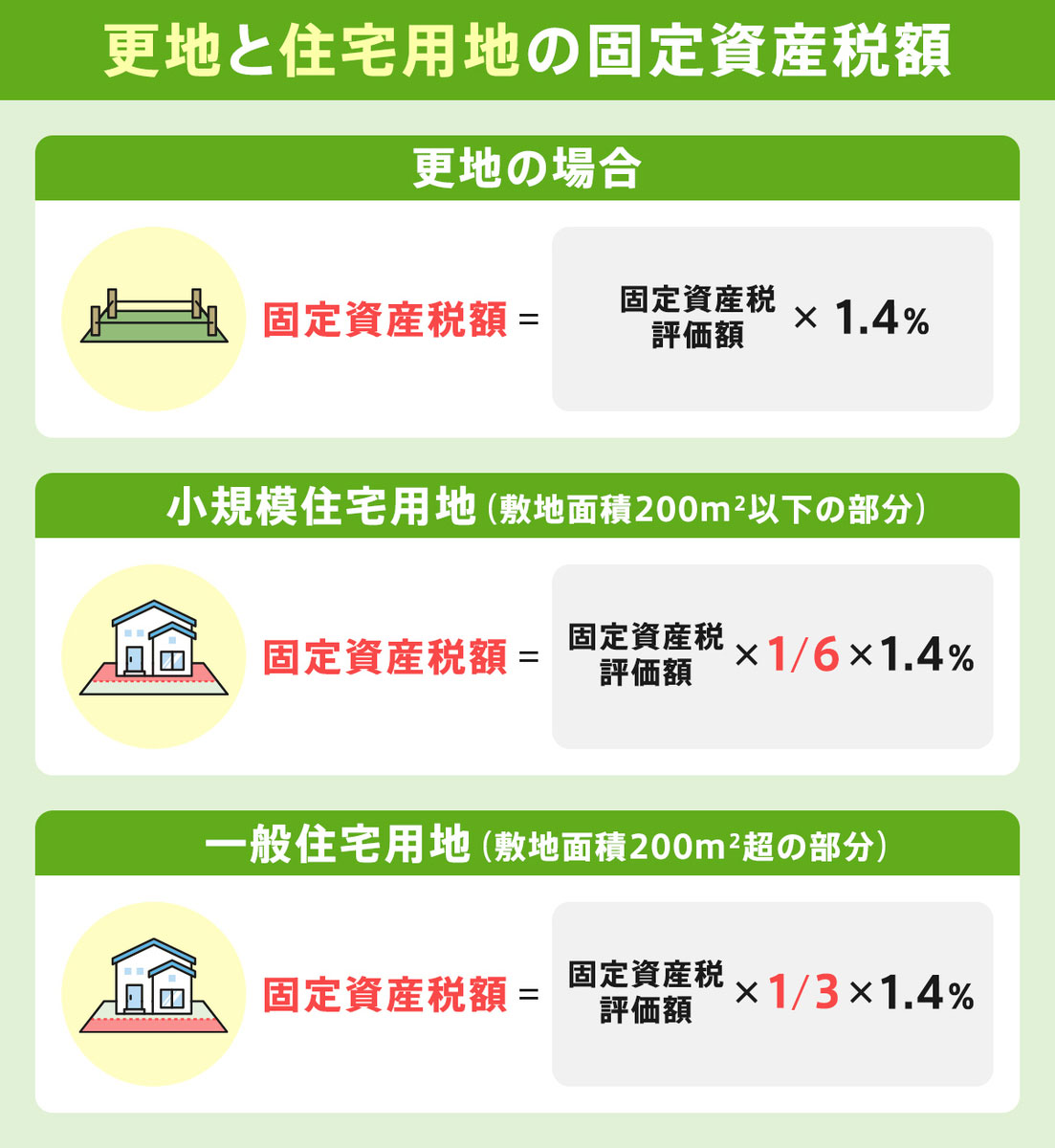 不動産区分ごとの固定資産税の一覧表