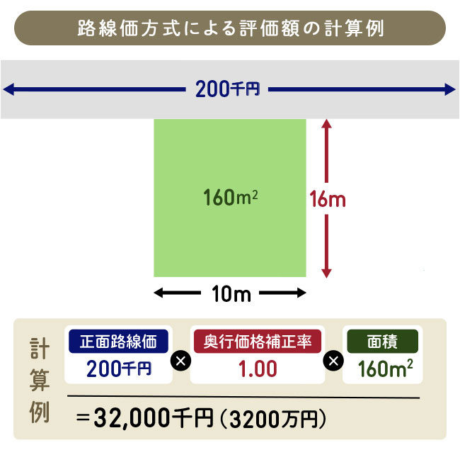 路線価方式による評価額の計算例