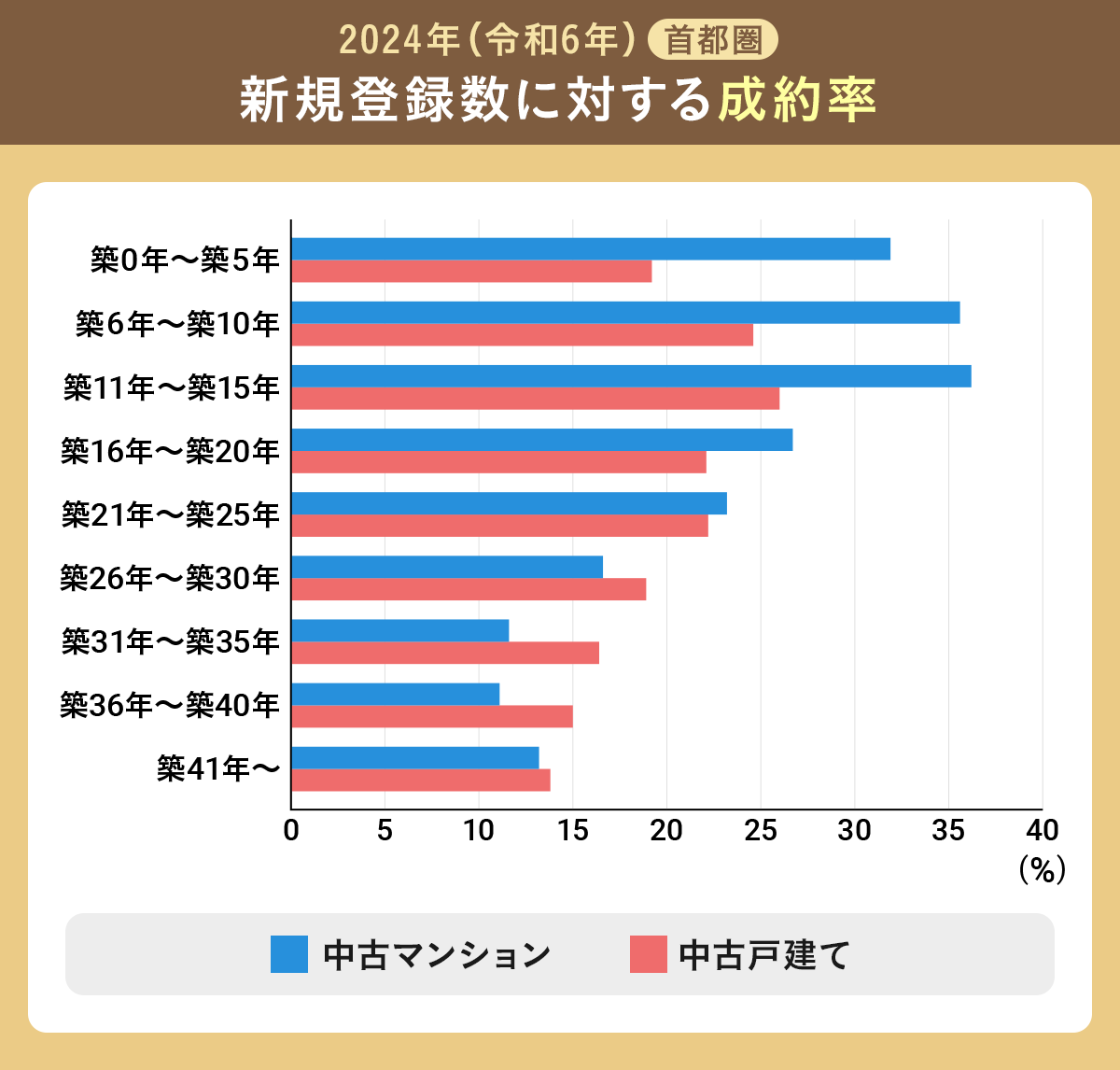 参考：公益財団法人　東日本不動産流通機構「築年数から見た首都圏の不動産流通市場（2024年）」