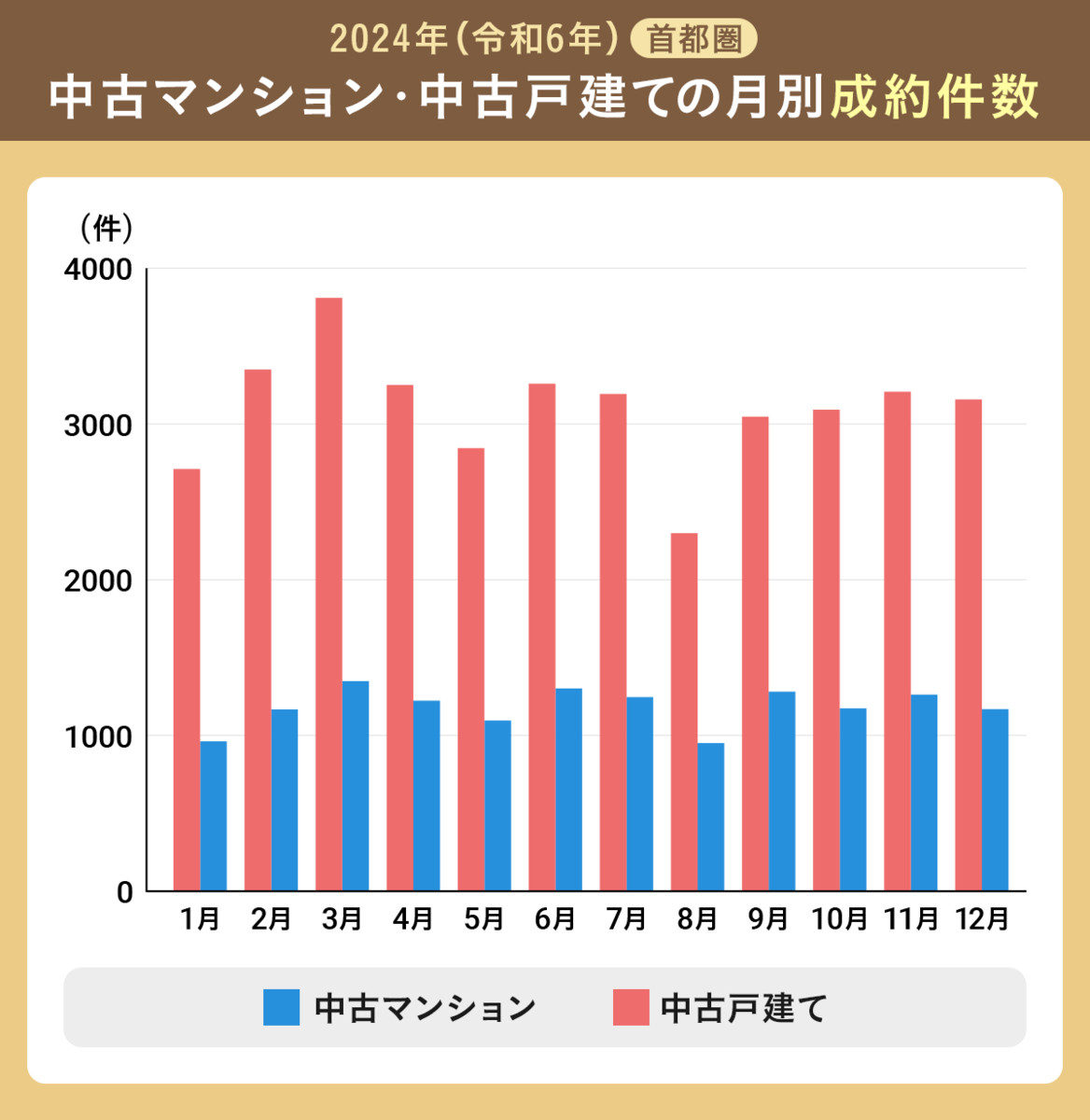 参考：公益財団法人 東日本不動産流通機構「月例速報　Market Watch（サマリーリポート）」