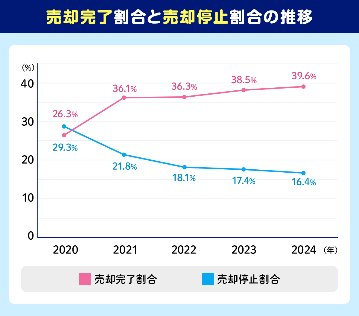 不動産売却検討者の売却完了割合と売却停止割合の推移