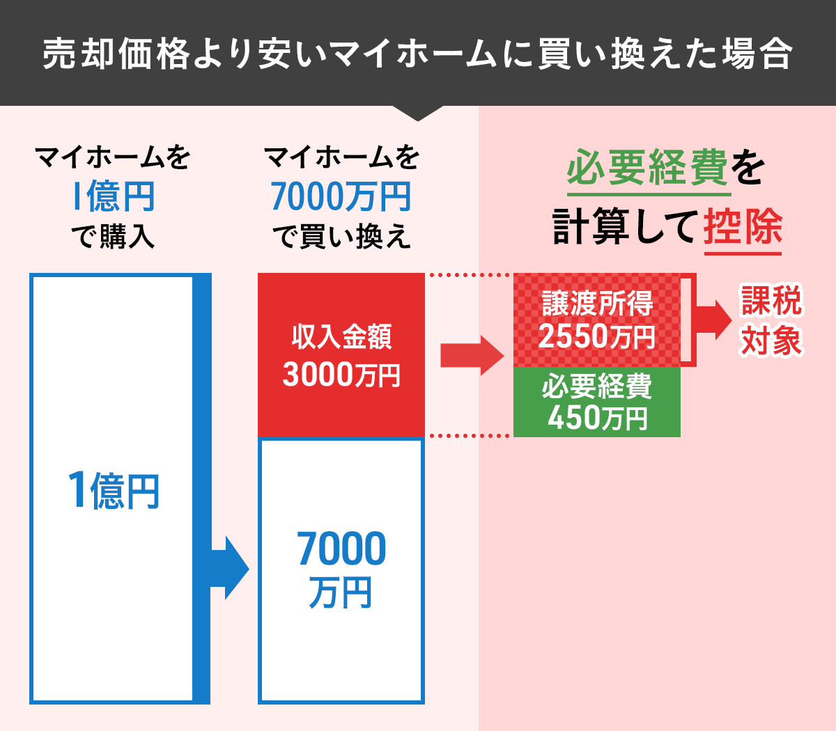売ったマイホームの価格より安いマイホームに買い換えた場合