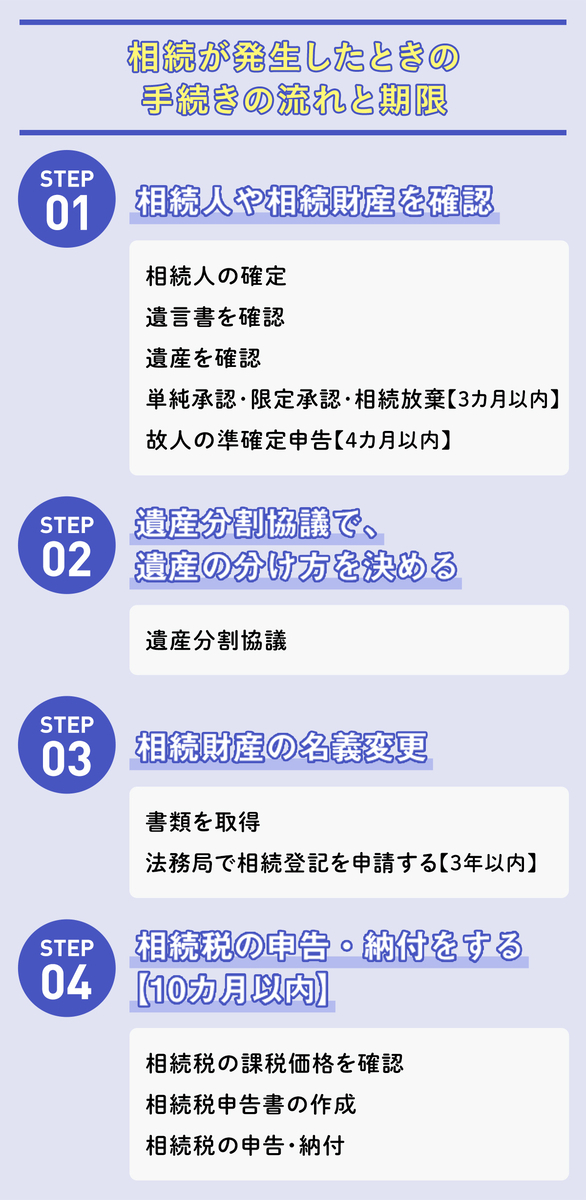 相続が発生したときの手続きの流れと期限