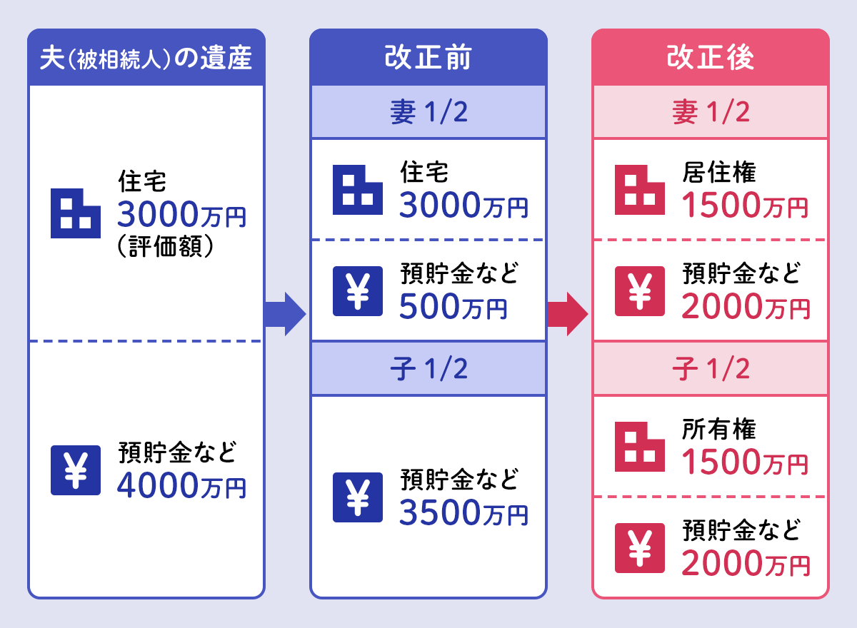 配偶者居住権のイメージ（亡くなった夫の財産を妻と子一人が相続するケース）
