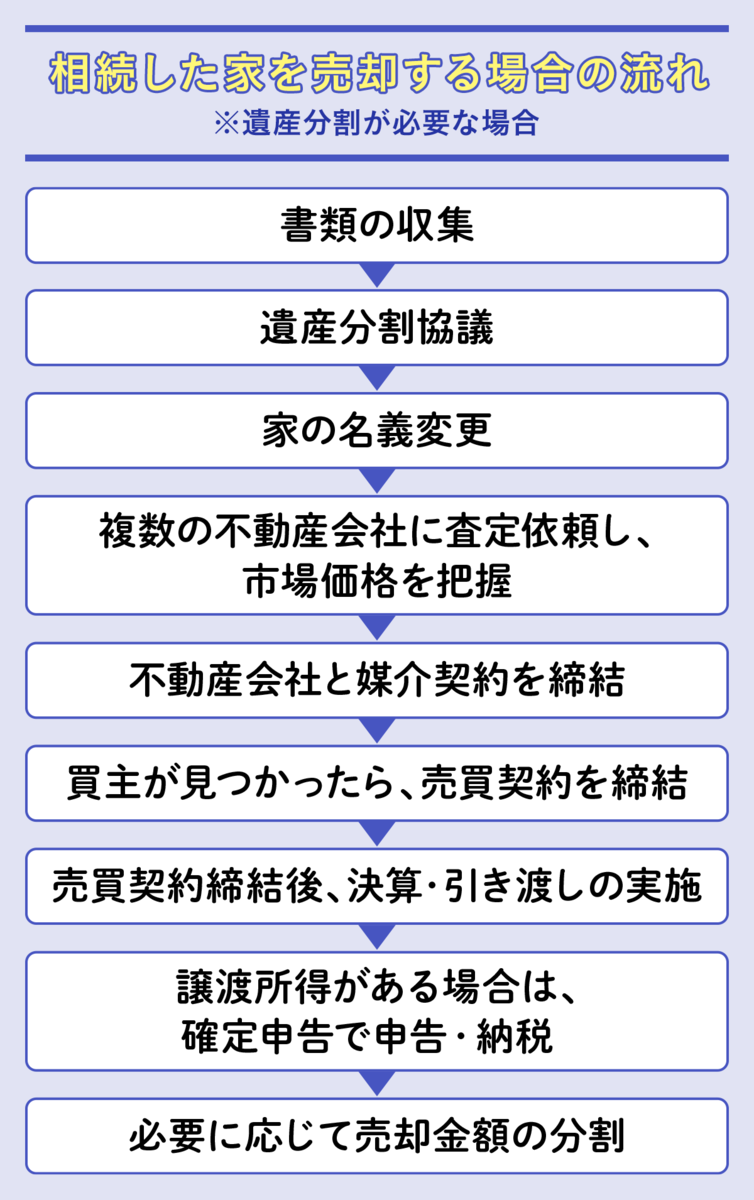 相続した家を売却する場合の流れ